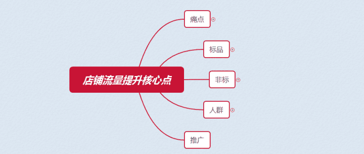 拼多多店铺流量天花板怎么破？非标与非标品提升店铺流量核心