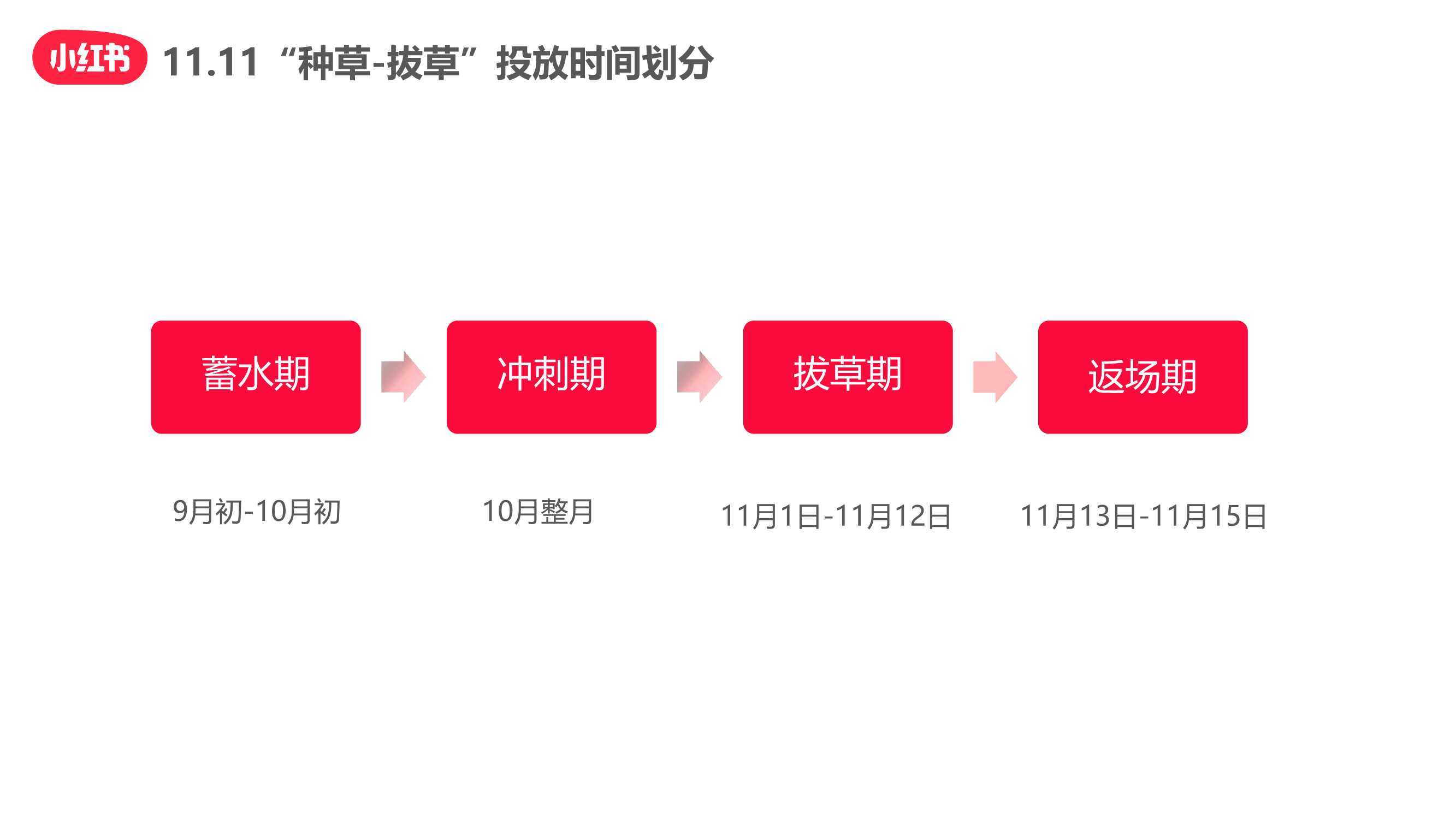 小红书双十一“种草-拔草”投放攻略