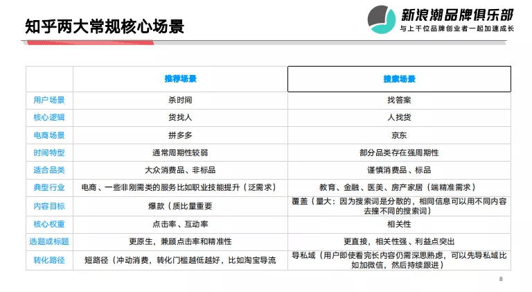 抖音、小红书外的流量新洼地，在知乎带爆的品牌都做对了什么？