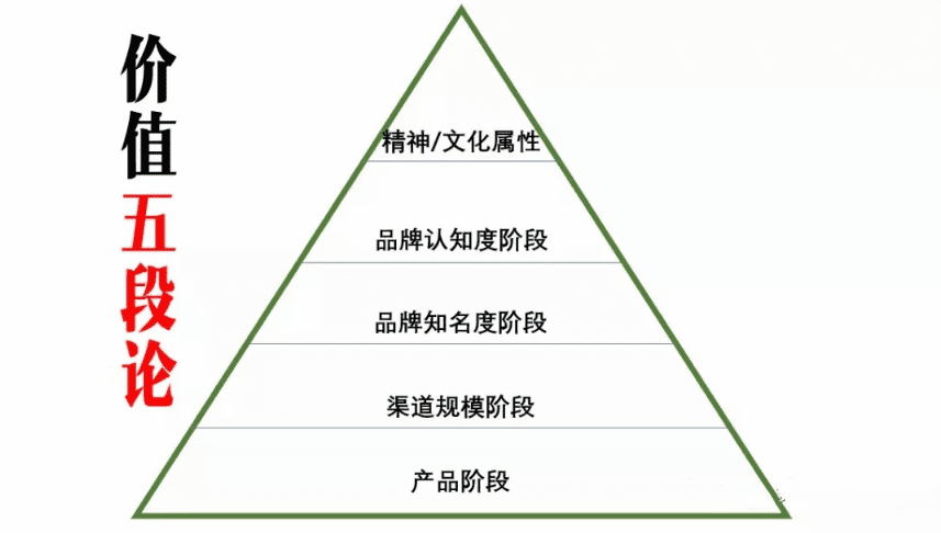 消费者与品牌的关系