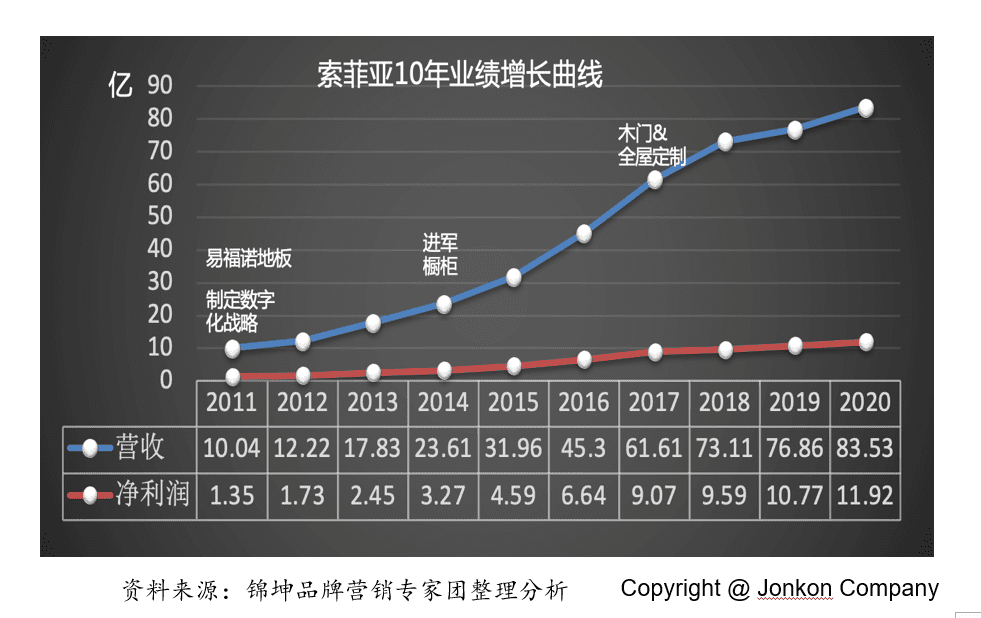 行业第一品牌IPO后如何实现持续结构高增长？