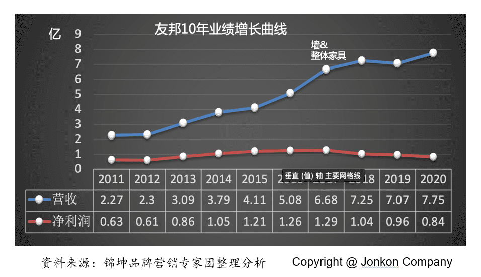 行业第一品牌IPO后如何实现持续结构高增长？