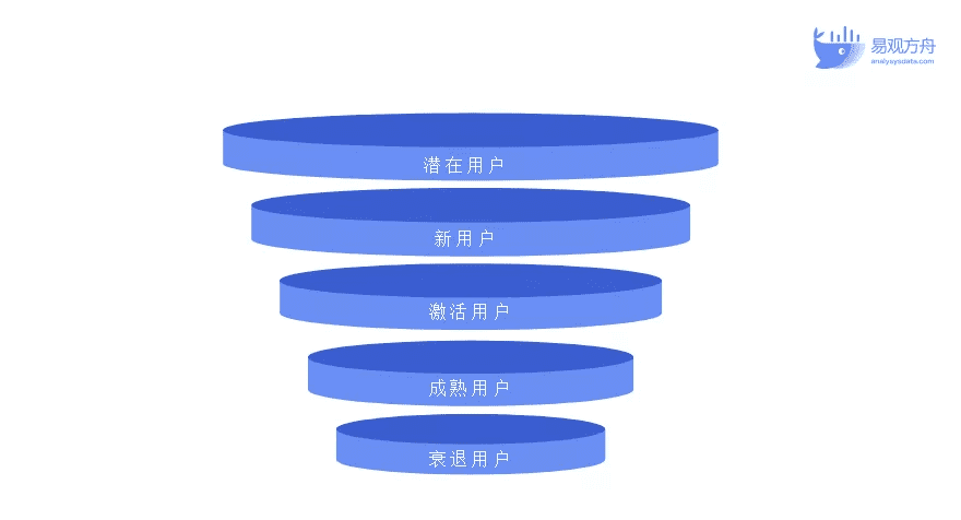 如何基于用户分层构建运营策略？3种模型+1个思路