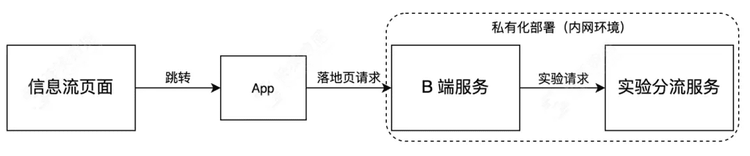 从技术视角看什么才是值得拥有的 A/B 测试？