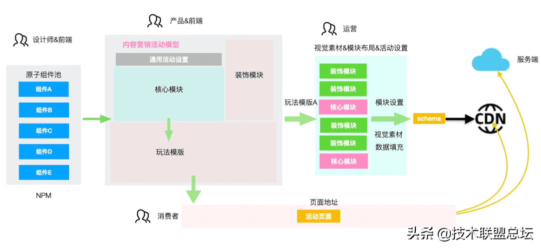 DDD之于逛逛内容营销中的应用