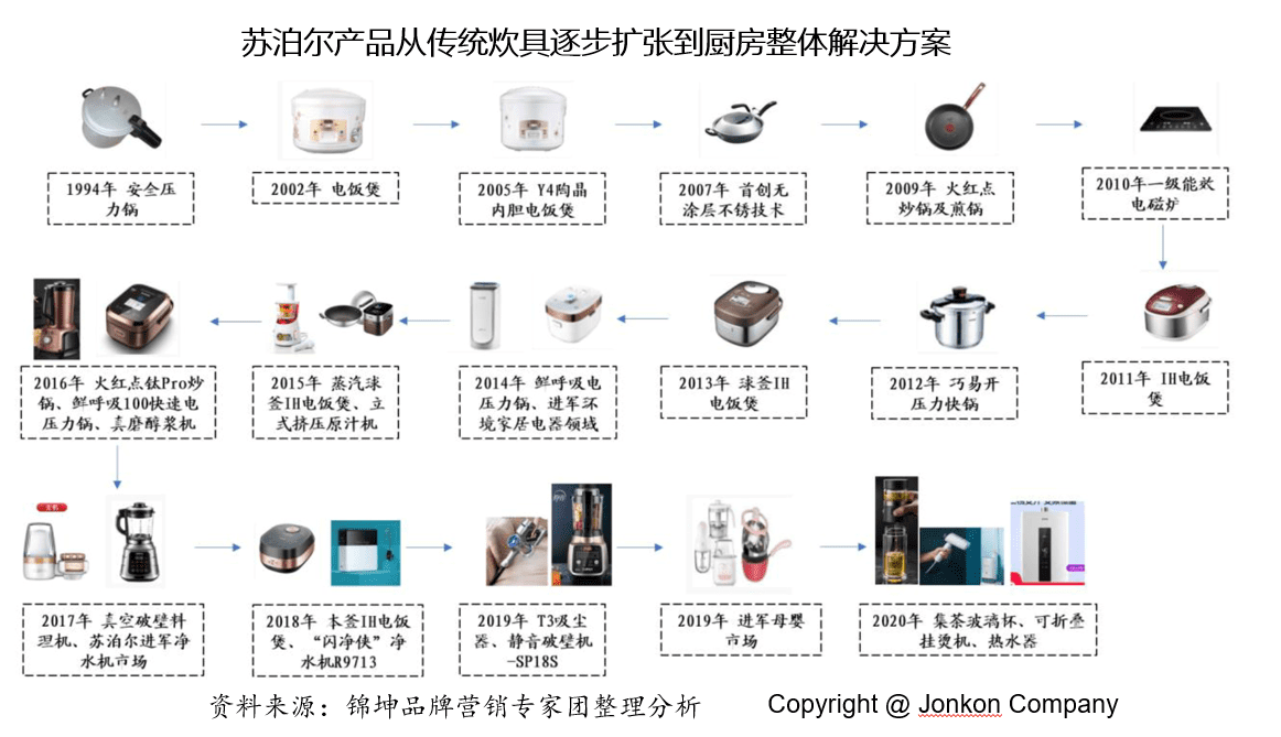 行业第一品牌IPO后如何实现持续结构高增长？