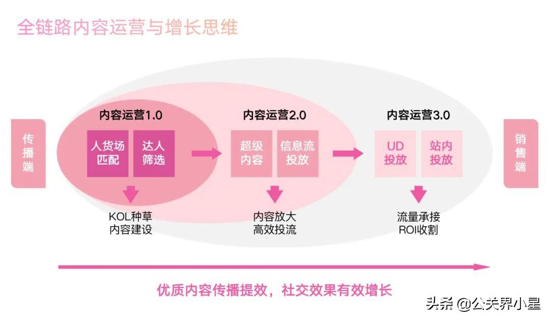 投完100个抖音全案之后，我总结了消费品牌增长的六个底层逻辑