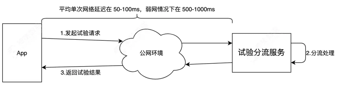 从技术视角看什么才是值得拥有的 A/B 测试？