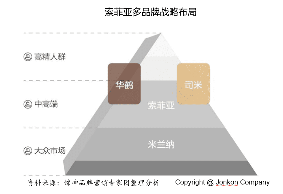 行业第一品牌IPO后如何实现持续结构高增长？