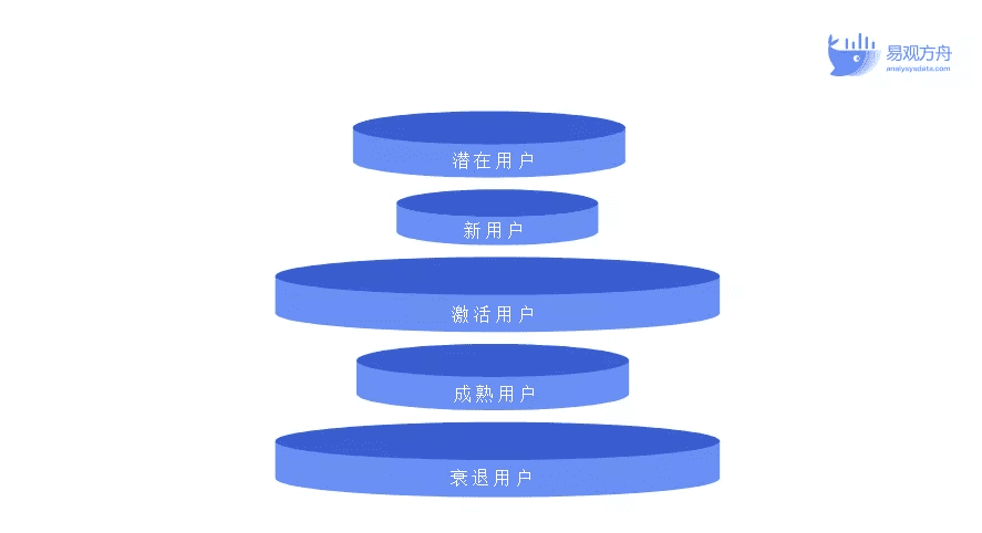 如何基于用户分层构建运营策略？3种模型+1个思路