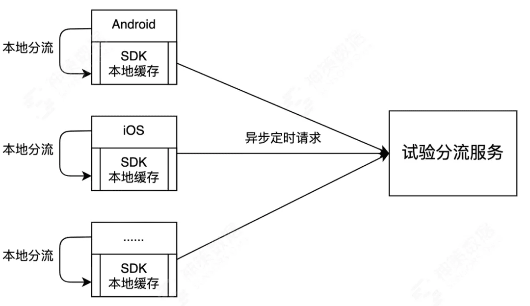 从技术视角看什么才是值得拥有的 A/B 测试？