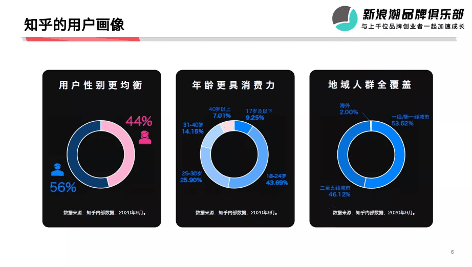 抖音、小红书外的流量新洼地，在知乎带爆的品牌都做对了什么？