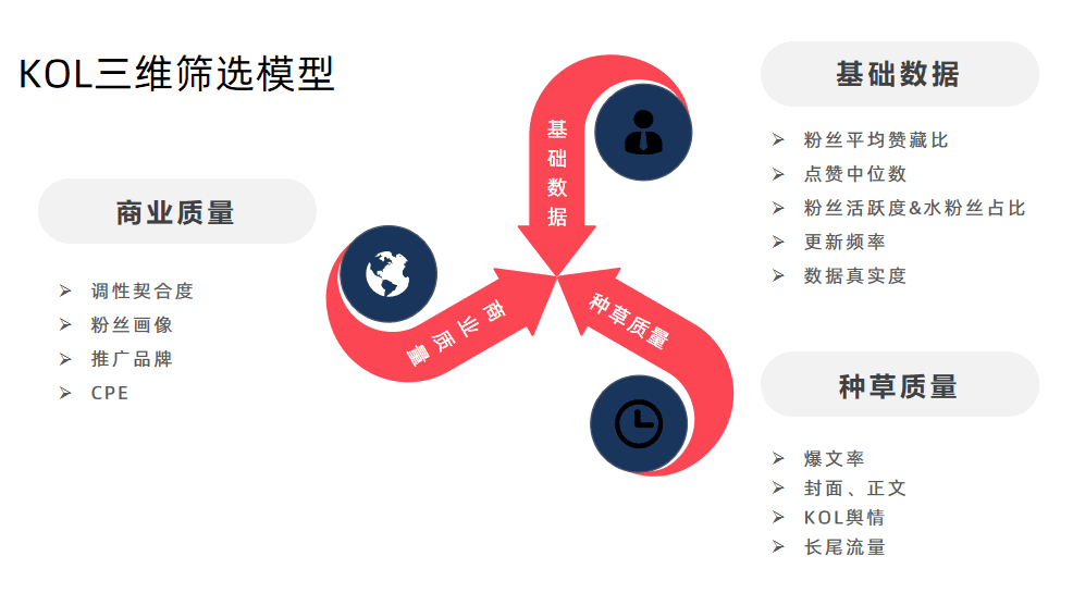 小红书KOL筛选、投放、复盘「保姆级教程」