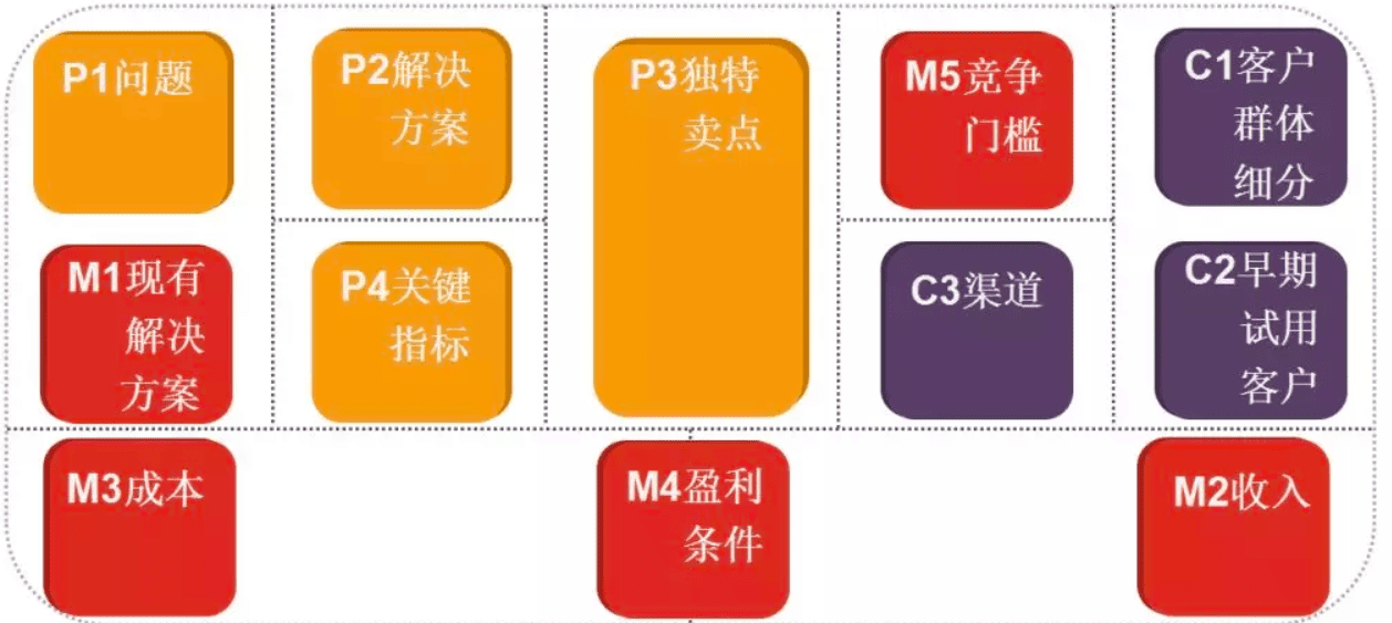 产品经理须知 5 个经典“ 画布 ”｜唧唧歪歪PM