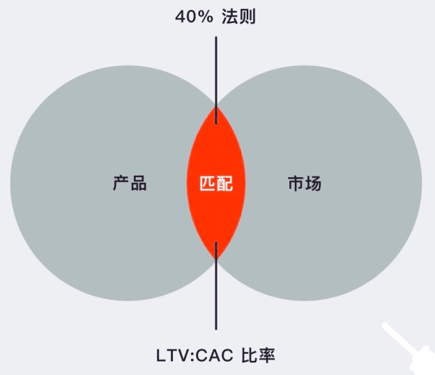 PMF 框架的 5 个步骤（2021 版）