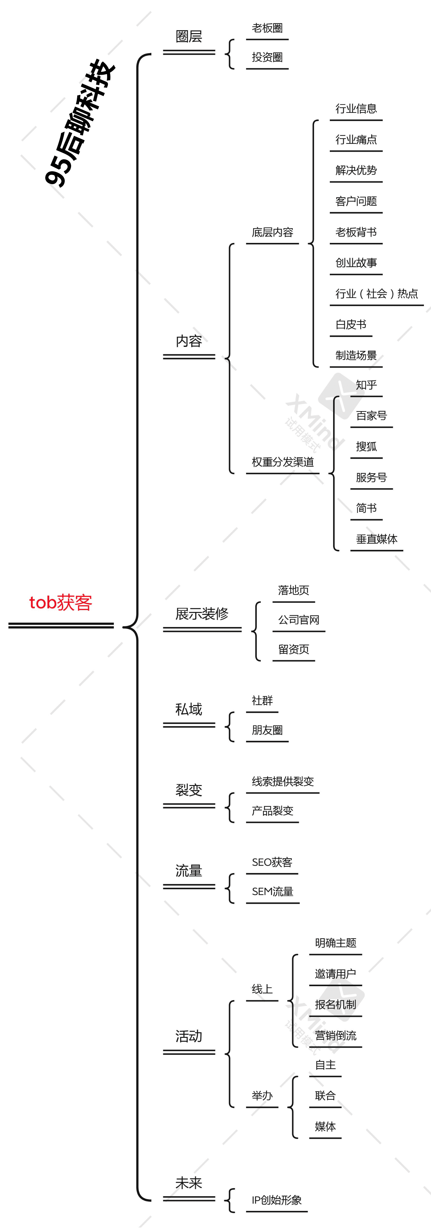 tob获客的增长公式｜95后聊科技