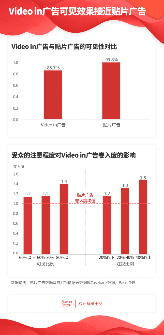 叶慧：video in广告，品牌增长新路径