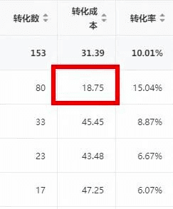 转化成本从80多降到7块，广告投放的3个思路｜三里屯信息流