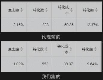 转化成本从80多降到7块，广告投放的3个思路｜三里屯信息流