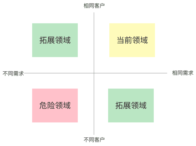 王戴明：SaaS从0到N，产品规划7大策略