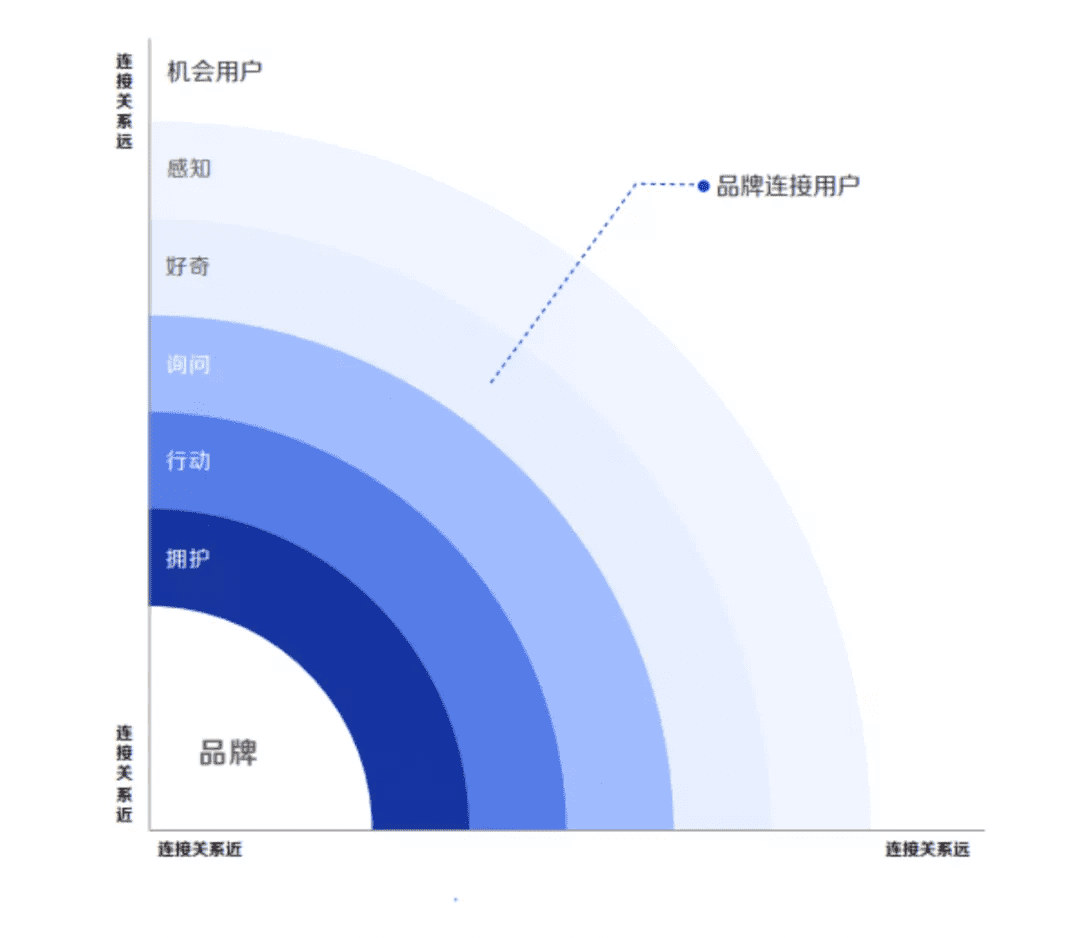 1个数据大脑+2个轮子=品牌资产运营的“热兵器时代”