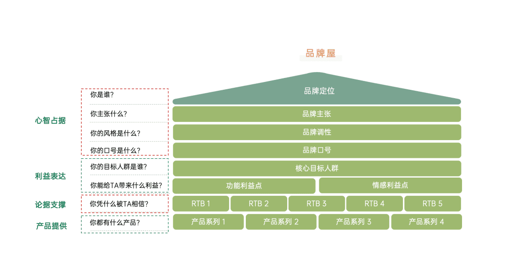 策略人藏锋：建立品牌屋，品牌如何有效进行信息传达