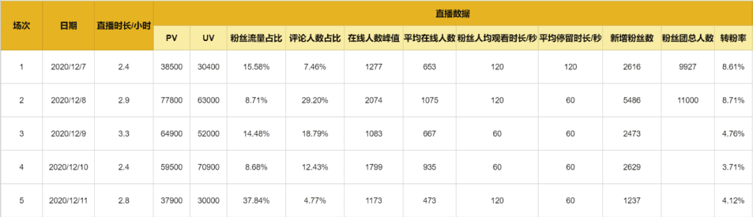 直播复盘保姆级实操手册，双十一抖音电商必看｜阿涛和初欣