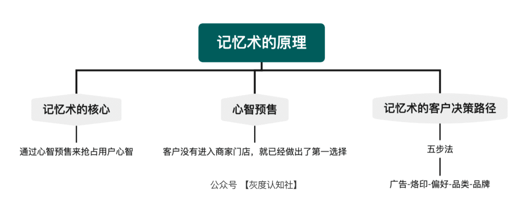 品效合一的底层逻辑｜灰度认知社