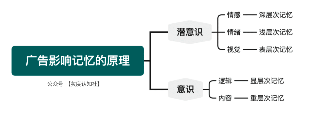 品效合一的底层逻辑｜灰度认知社