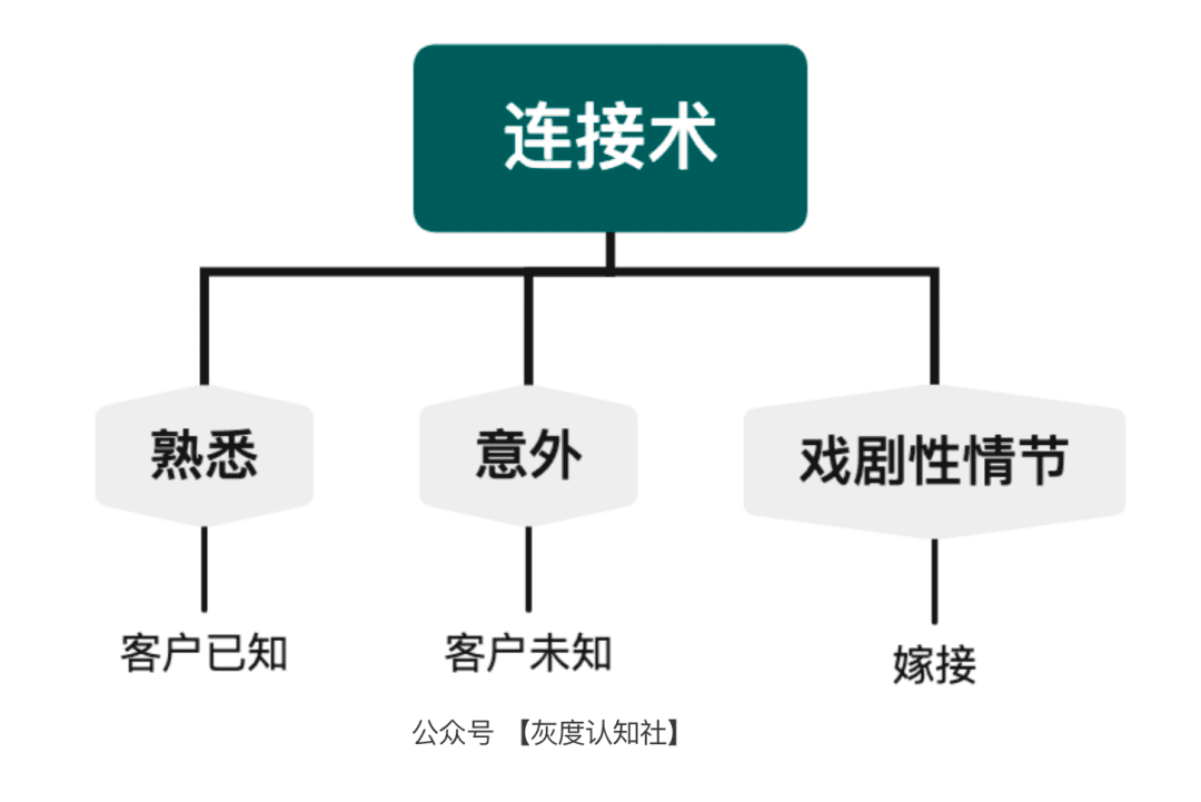 品效合一的底层逻辑｜灰度认知社