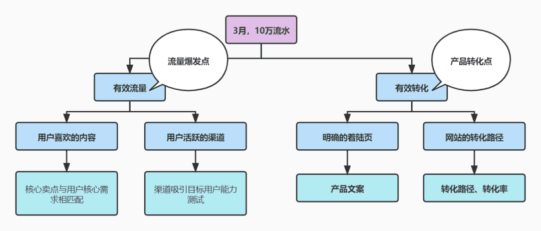 营销内容&活动投放的一些思考