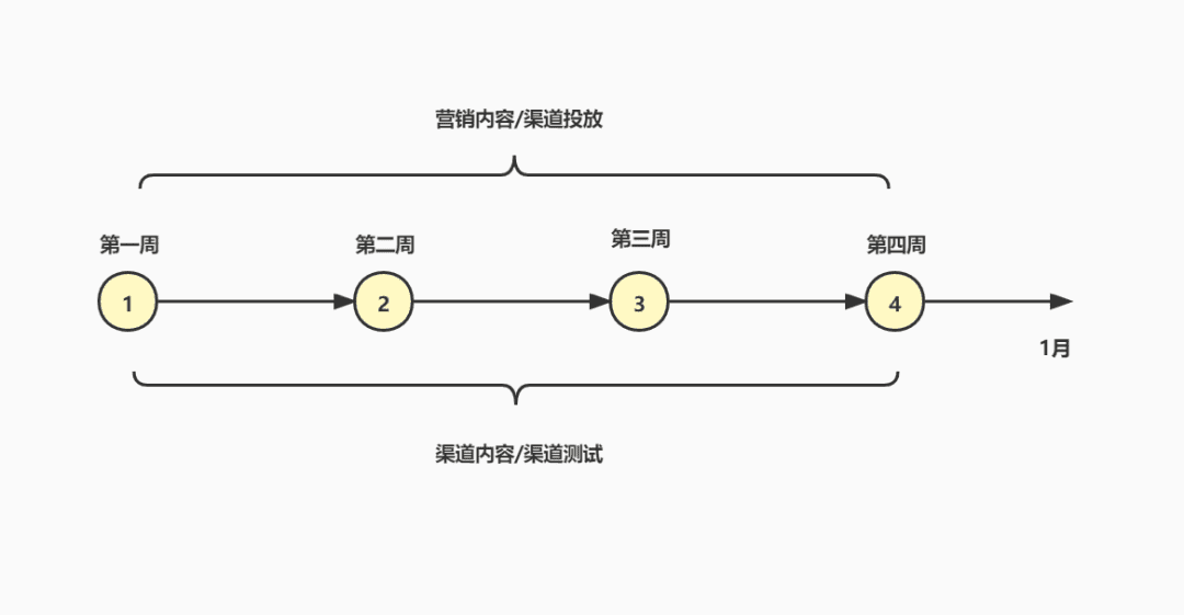 营销内容&活动投放的一些思考