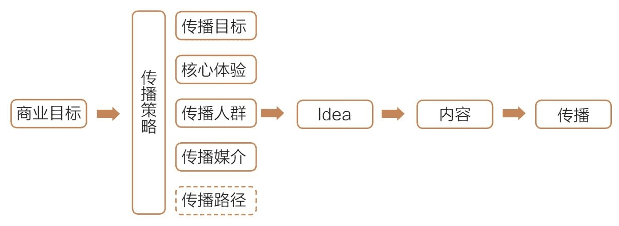 亦安：什么是《文案的基本修养》