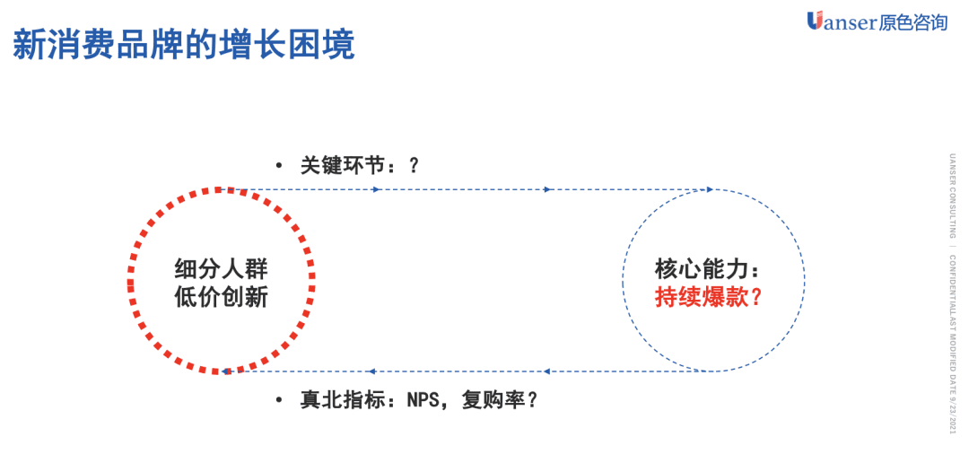 「原色方法」增长飞轮的设计方法系列：避免无效增长