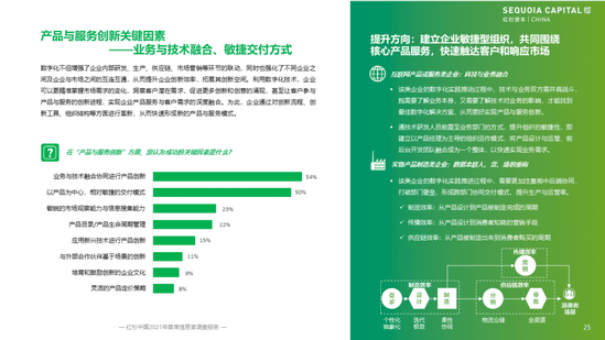 红杉首发企业数字化指南，8大核心洞察解决CIO群体痛点