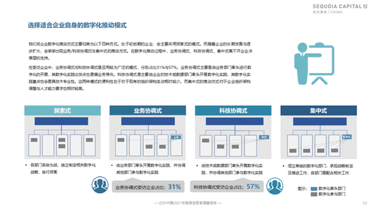 红杉首发企业数字化指南，8大核心洞察解决CIO群体痛点