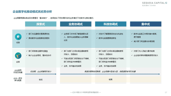 红杉首发企业数字化指南，8大核心洞察解决CIO群体痛点