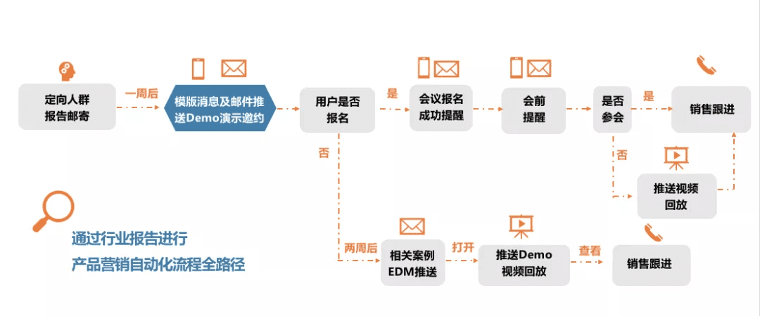 To B上市企业的内容制作与营销