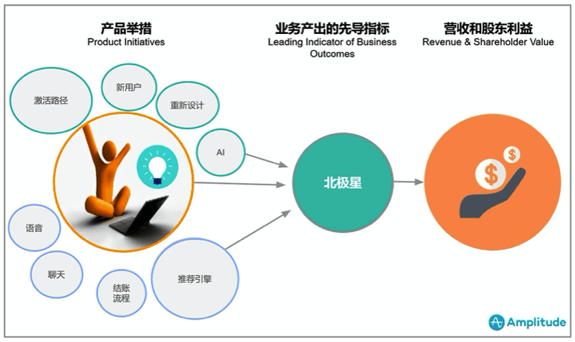 一文详解：如何找准产品各阶段的北极星指标