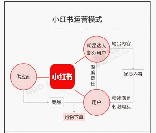 完整小红书运营推广工作流程浅析