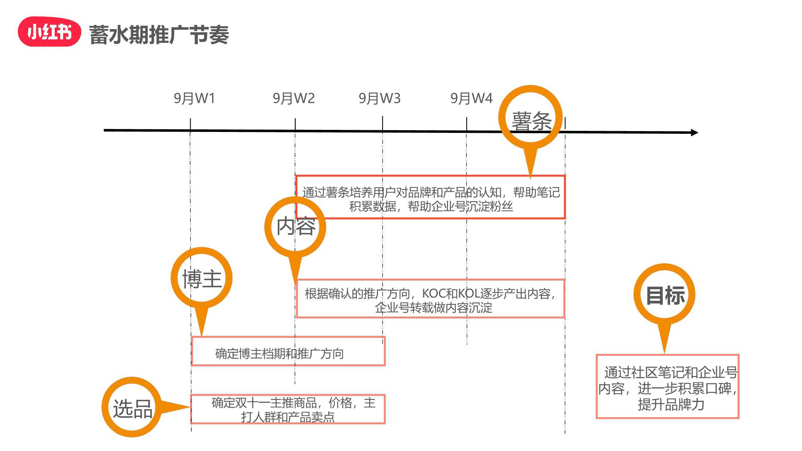 小红书双十一“种草-拔草”投放攻略