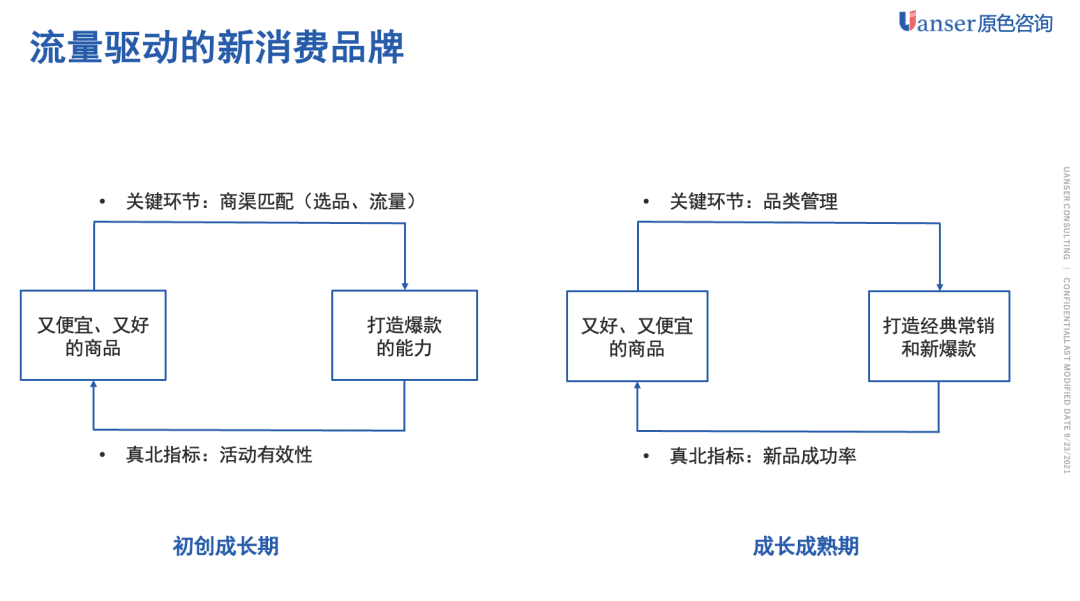 「原色方法」增长飞轮的设计方法