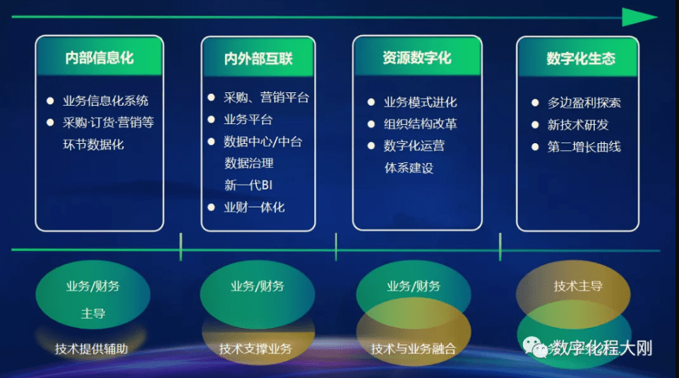 分析百家数字化转型的企业后，发现他们的成功路径在这四个阶段