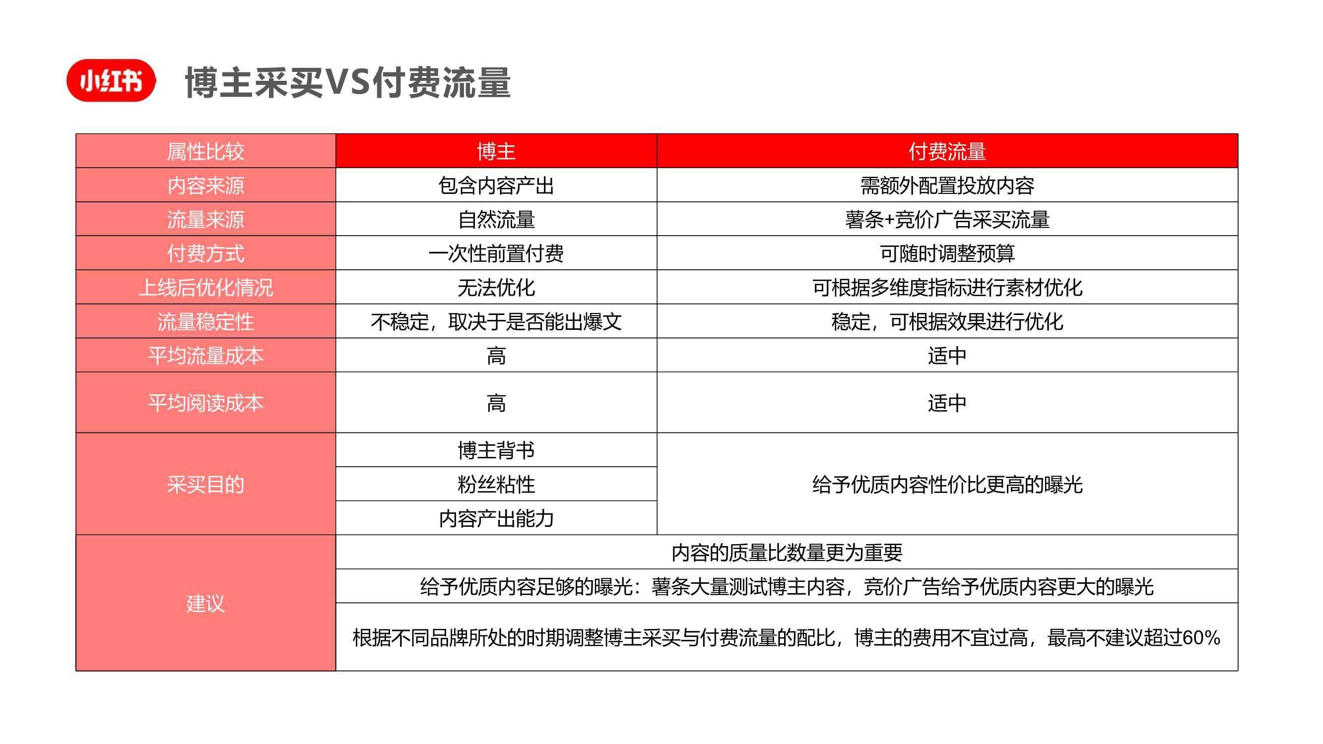 小红书双十一“种草-拔草”投放攻略