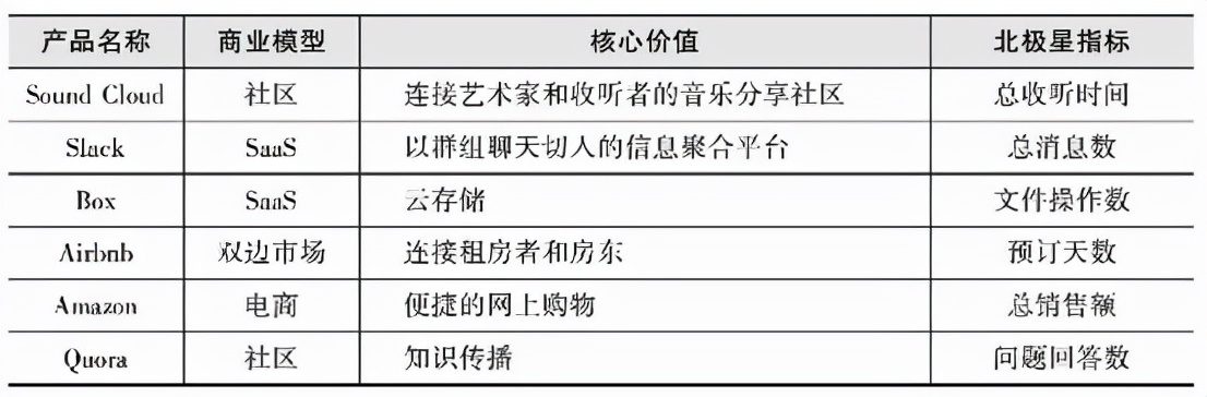 一文详解：如何找准产品各阶段的北极星指标