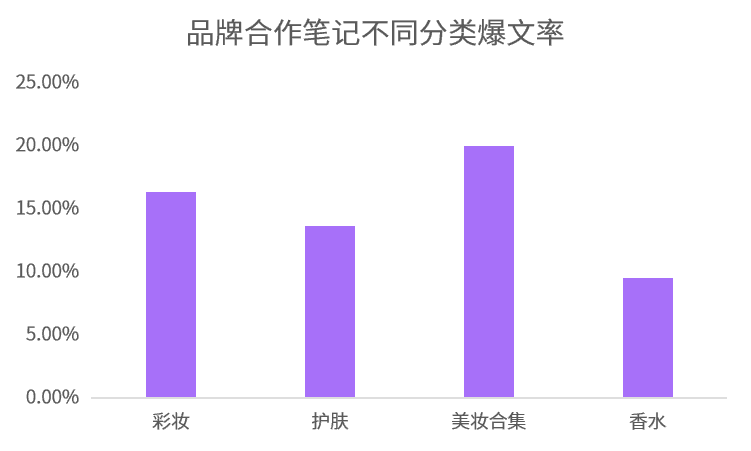 爆文率13%→20%？小红书品牌自动结案报告来了