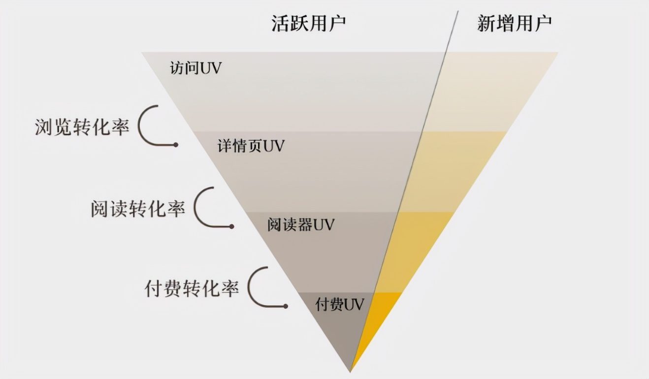 一文详解：如何找准产品各阶段的北极星指标