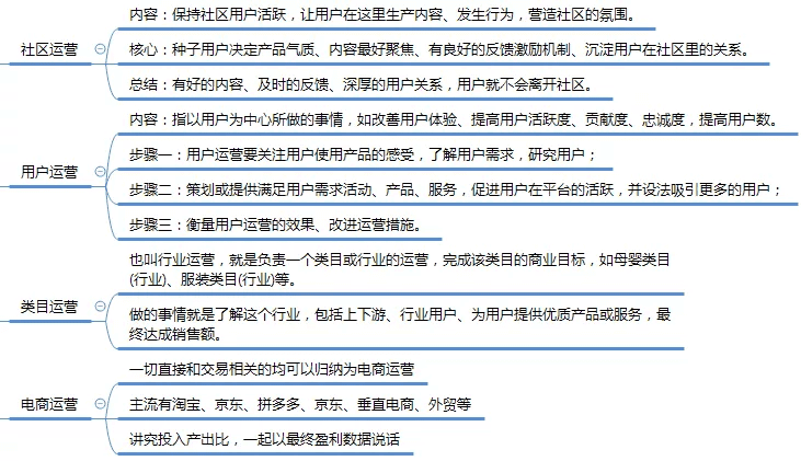 运营知识框架思维导图1.0