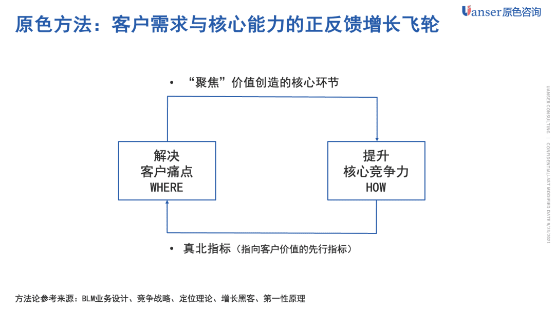 「原色方法」增长飞轮的设计方法