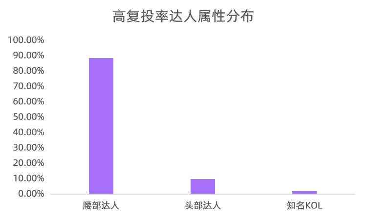 爆文率13%→20%？小红书品牌自动结案报告来了